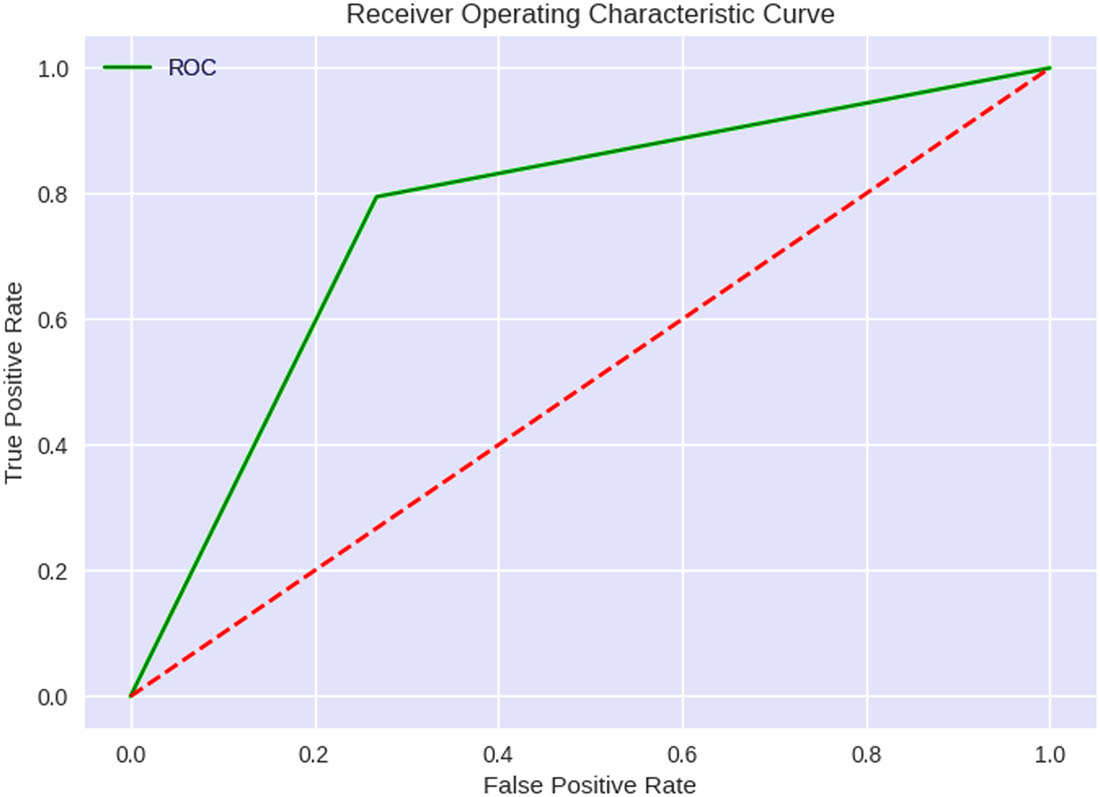 Figure 15 
                  ROC curve of the QNN model.
               