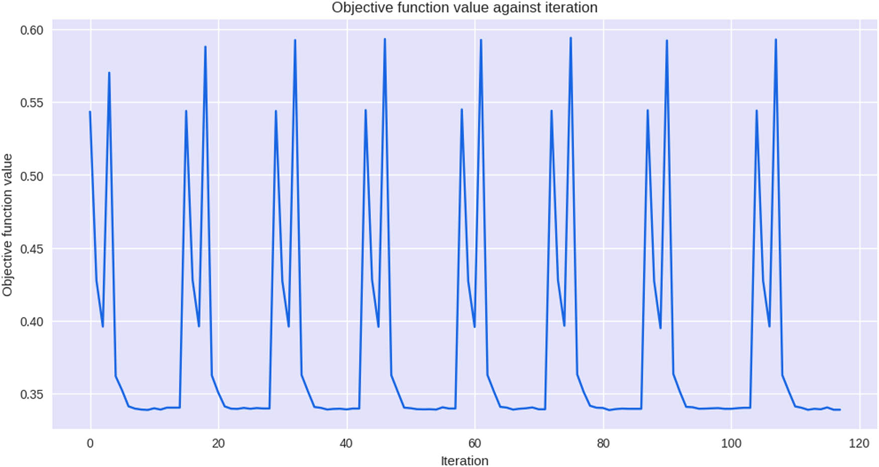 Figure 16 
                  Cross-validation QNN model.
               