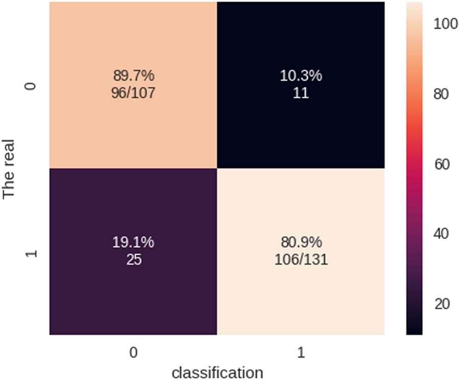Figure 17 
                  Confusion matrix of the QSVM model.
               