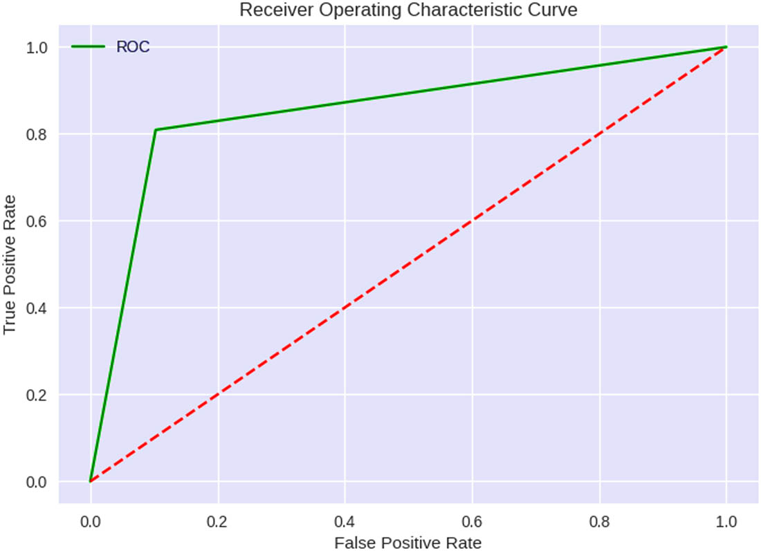 Figure 18 
                  ROC curve of the QSVM model.
               