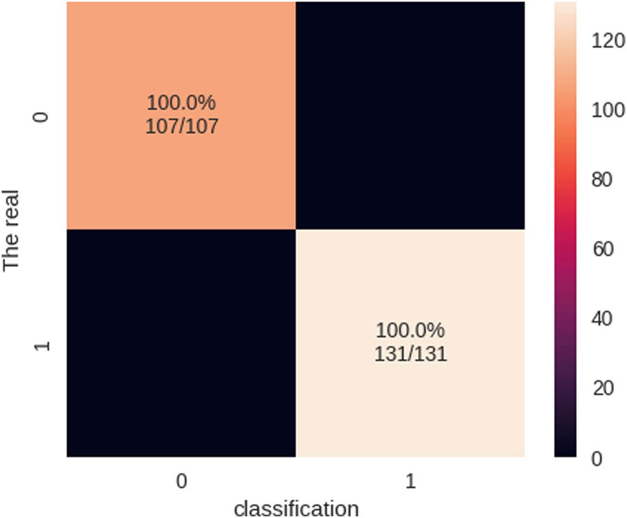 Figure 19 
                  Confusion matrix of the bagging-QSVM model.
               