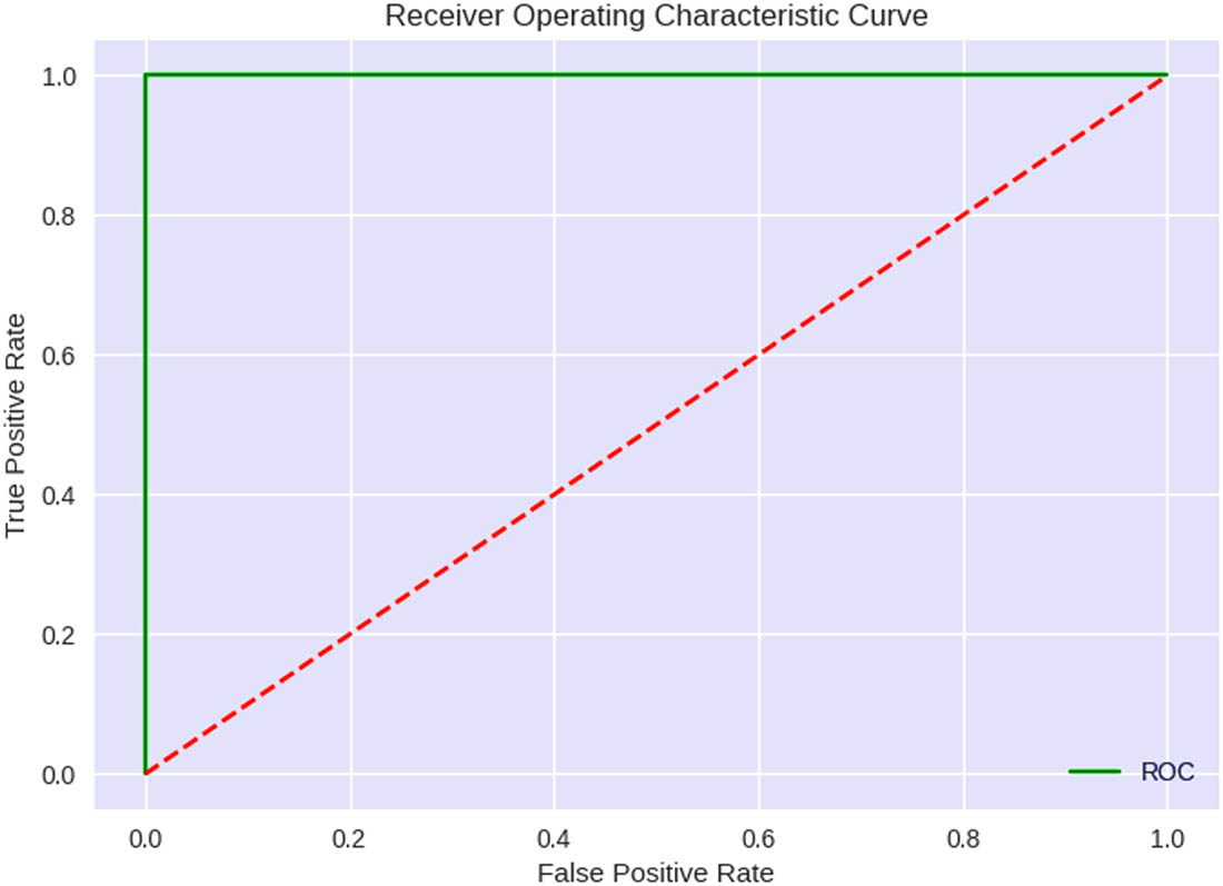 Figure 20 
                  ROC curve of the bagging-QSVM model.
               