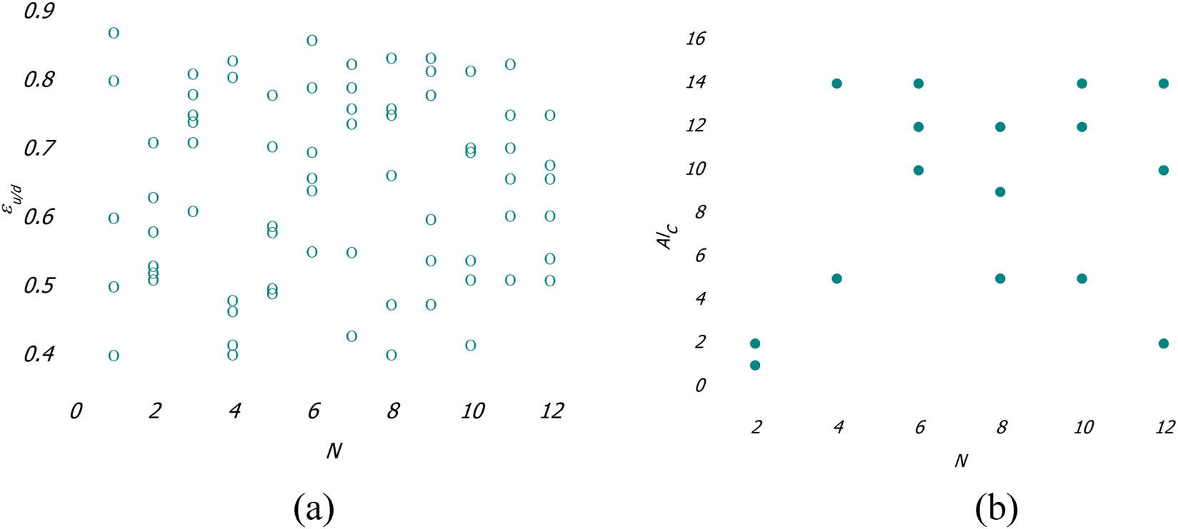 Figure 5
(a)
∈
u
/
d
{\in }_{{\rm{u}}/{\rm{d}}}
and (b)
A
l
C
{\rm{A}}{{\rm{l}}}_{{\rm{C}}}
for intermediate
N
N
.