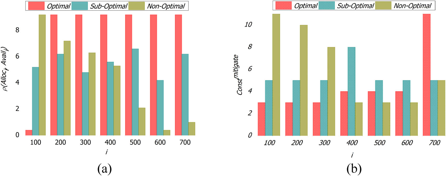 Figure 6
(a)
ρ
(
Allo
c
i
,
Avai
l
i
)
\rho ({\rm{Allo}}{{\rm{c}}}_{i},\hspace{0.25em}{\rm{Avai}}{{\rm{l}}}_{i})
and (b)
Cons
t
mitigate
{\rm{Cons}}{{\rm{t}}}^{{\rm{mitigate}}}
analysis.