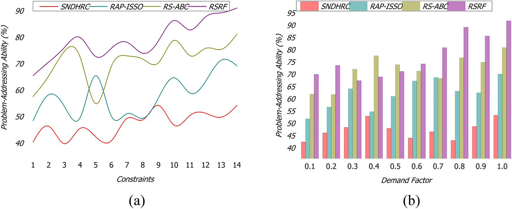 Figure 7
(a) Problem-addressing ability w. r. t. Constraints; (b) Problem-addressing ability w. r. t. Demand Factor.