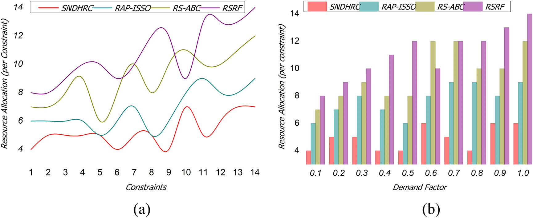 Figure 8
(a) Resource Allocation w. r. t. Constraints; (b) Resource Allocation w. r. t. Demand Factor.