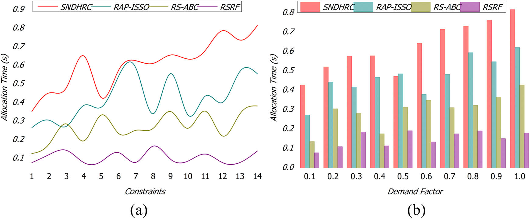 Figure 10
(a) Allocation Time w. r. t. Constraints; (b) Allocation Time w. r. t. Demand Factor.