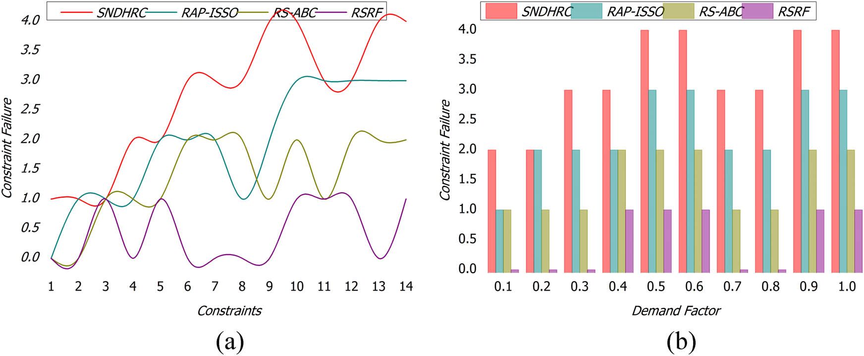 Figure 11
(a) Constraint Failure w. r. t. Constraints; (b) Constraint Failure w. r. t. Demand Factor.