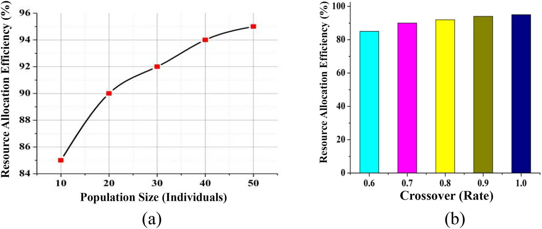 Figure 12
(a) Sensitivity analysis on GA parameters w.r.t. Population Size; (b) Sensitivity analysis on GA parameters w.r.t. Crossover.