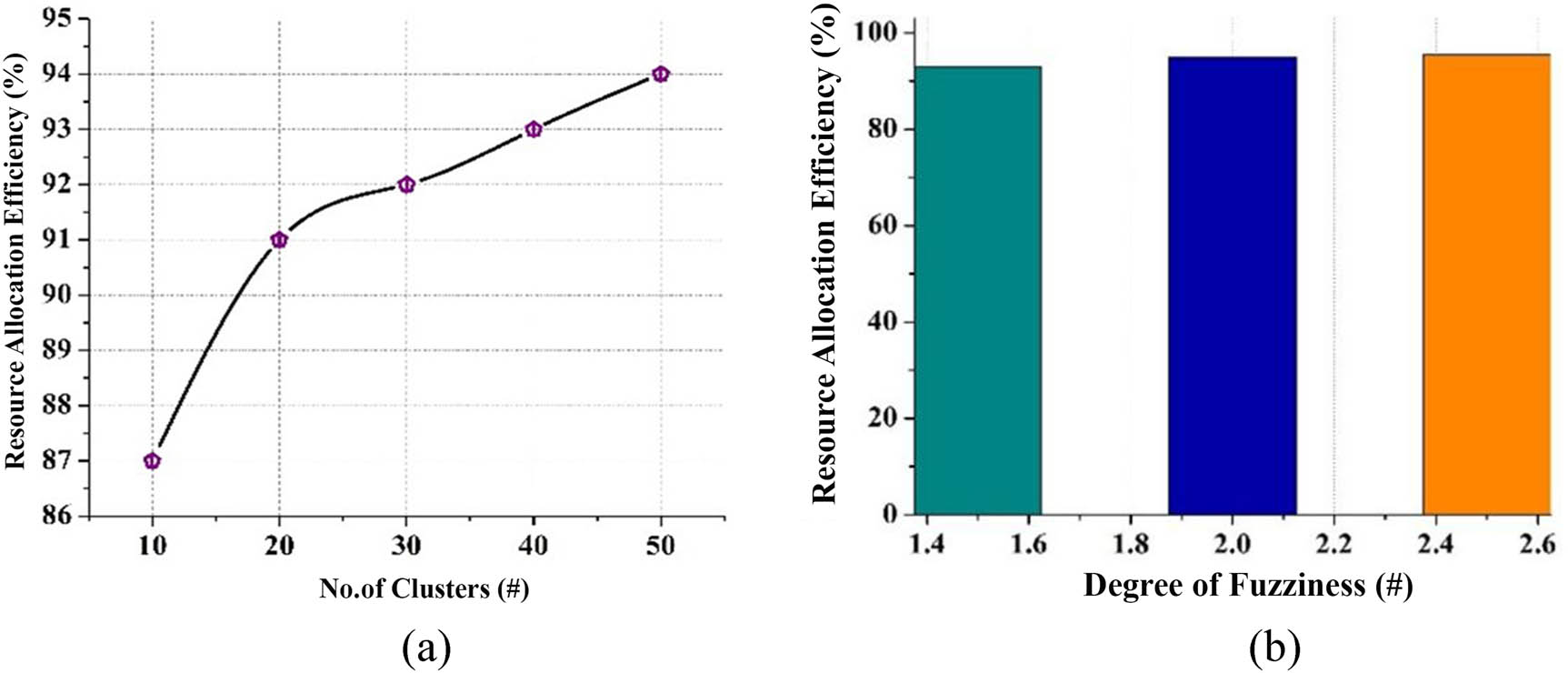 Figure 13
(a) Sensitivity analysis on fuzzy clustering algorithm parameters w.r.t. No.of Clusters; (b) Sensitivity analysis on fuzzy clustering algorithm parameters w.r.t. Degree of Fuzziness.