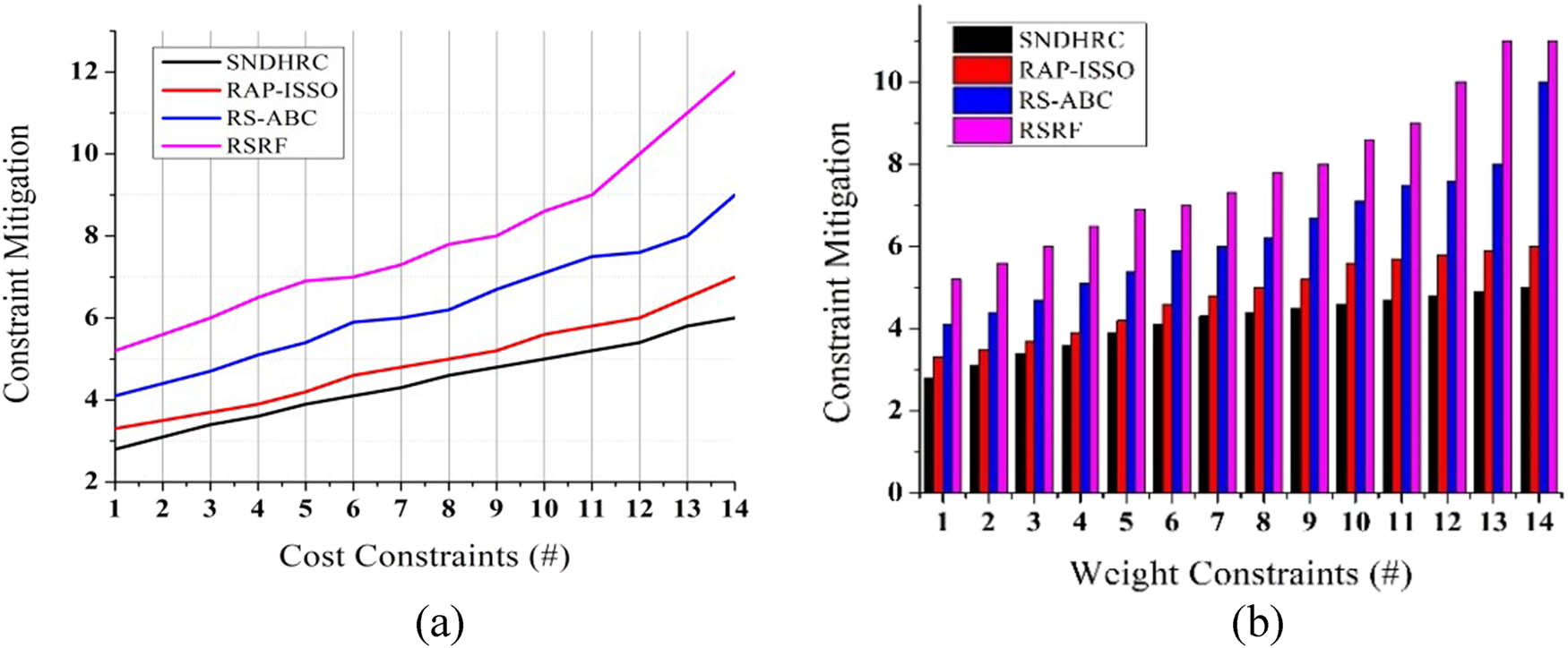 Figure 14
Constraint mitigation on (a) cost factor and (b) weight factor.
