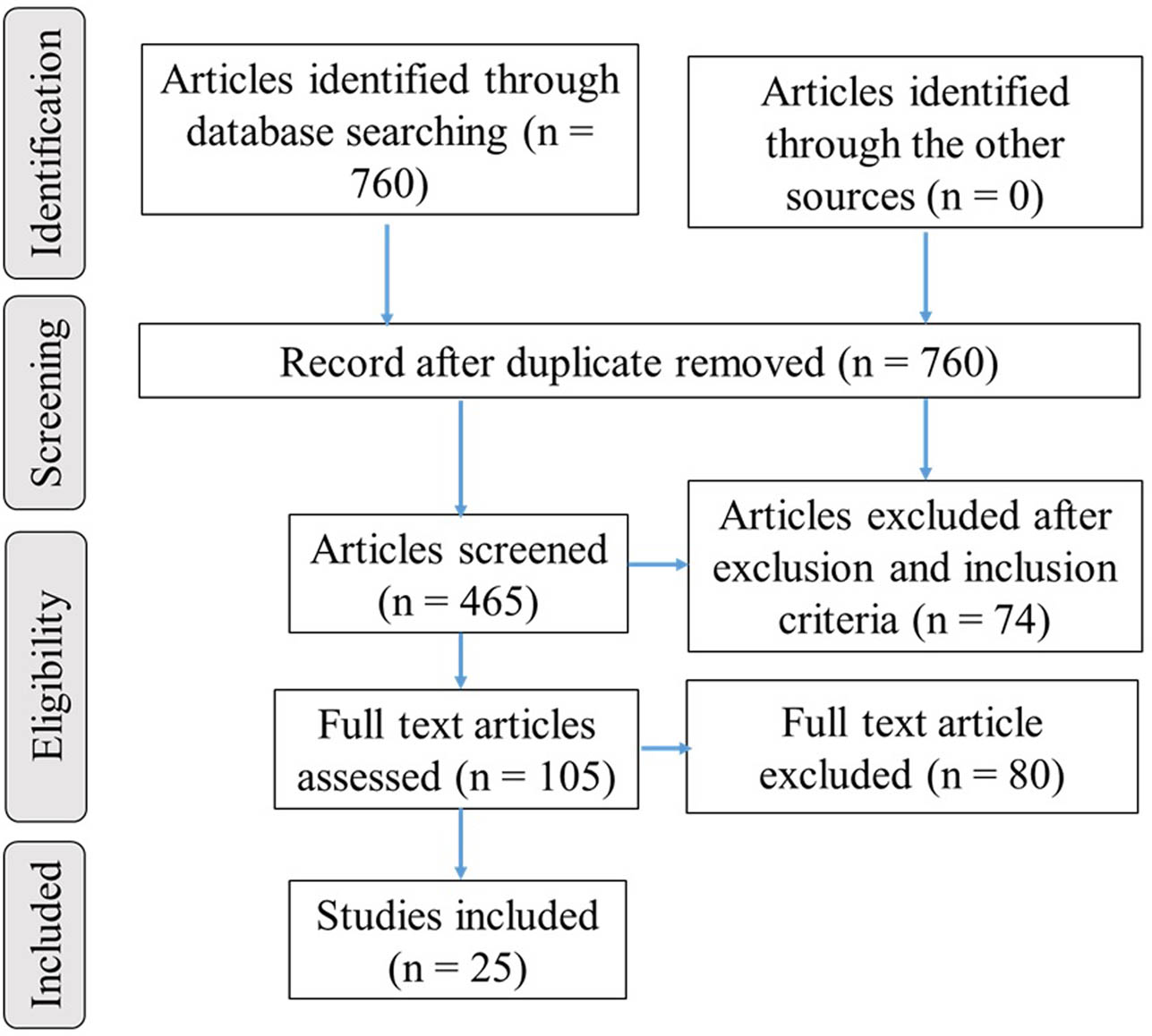 Figure 2 
               The SLR PRISMA method.
            