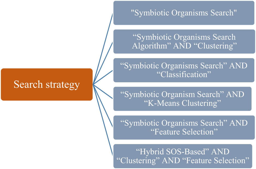 Figure 3 
                  Search strategy.
               