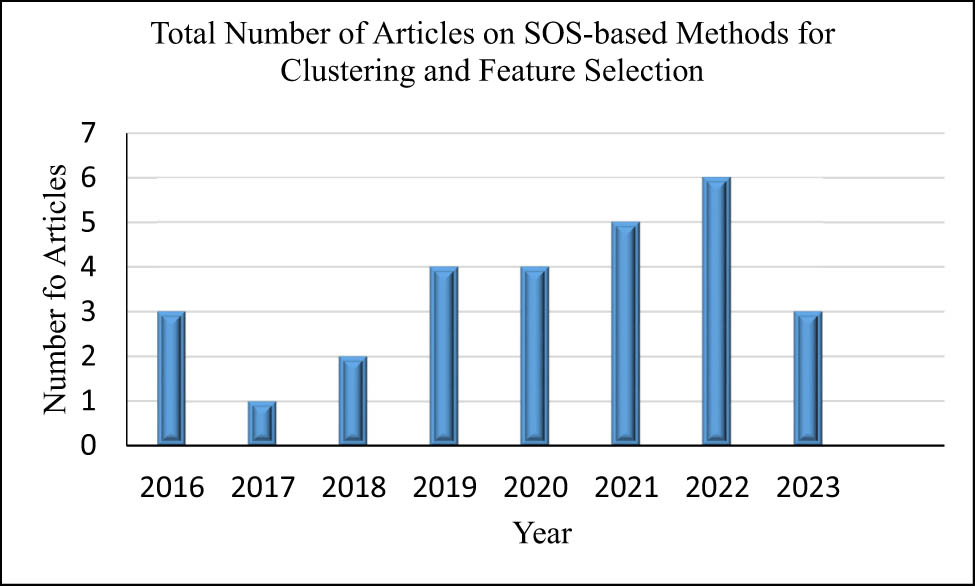 Figure 4 
                  Rate of publications on SOS algorithms for clustering and feature selection.
               