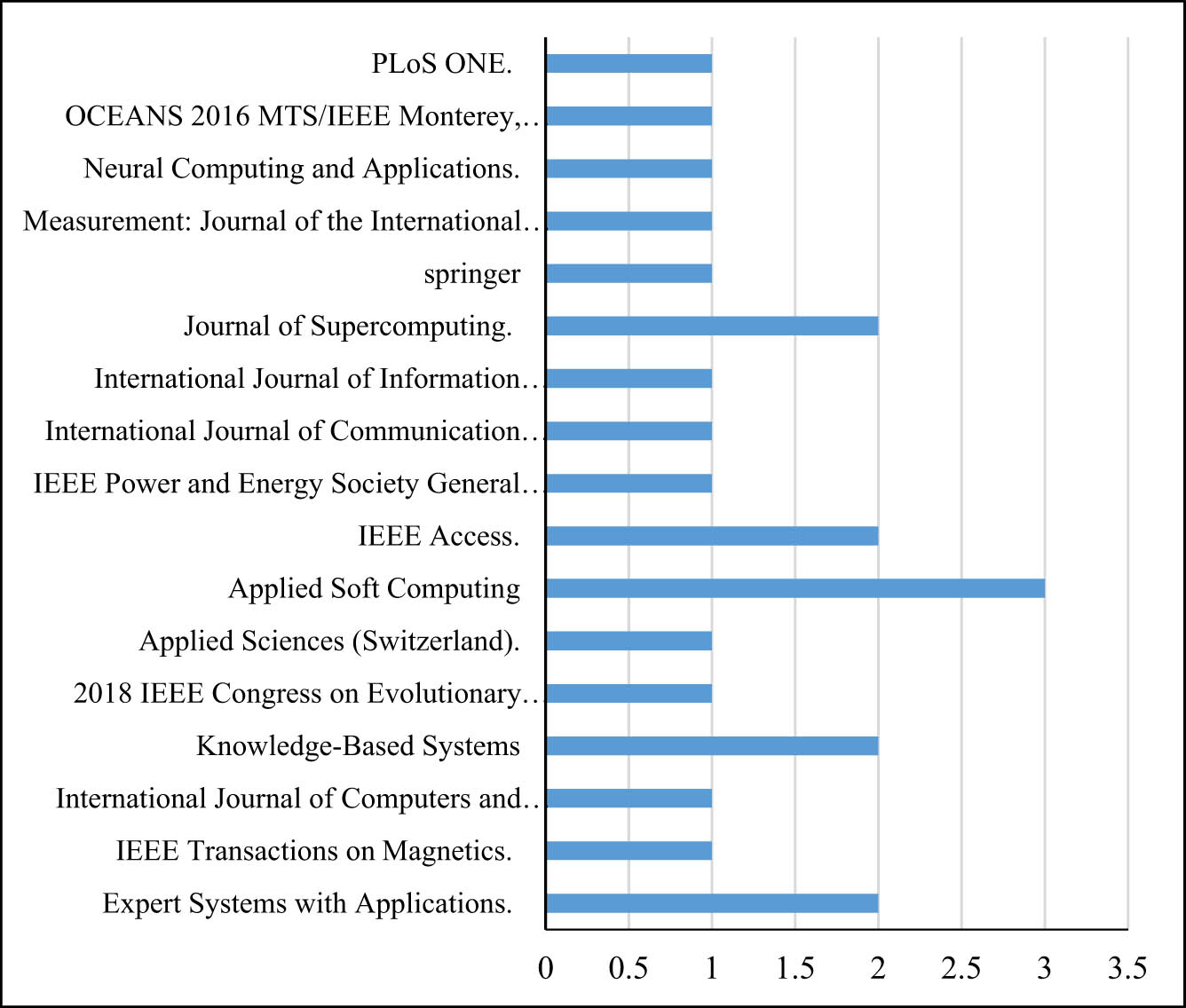 Figure 5 
                  Number of articles per journal.
               