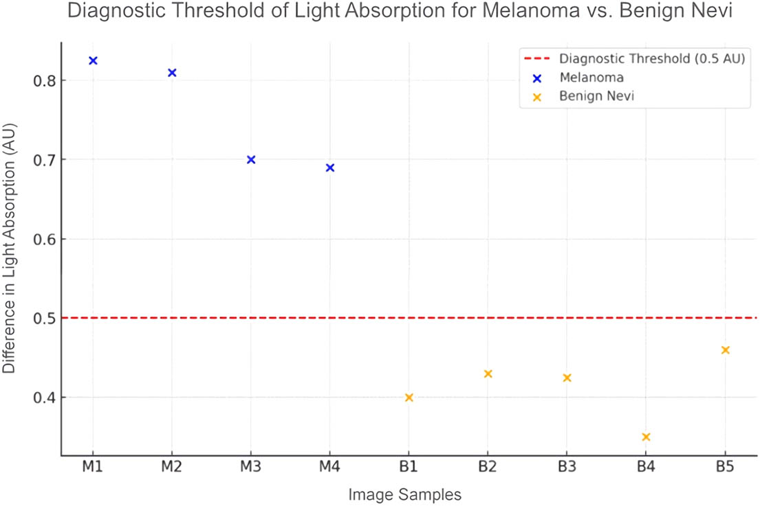 Figure 2 
                  Light absorption for different HS image samples.
               