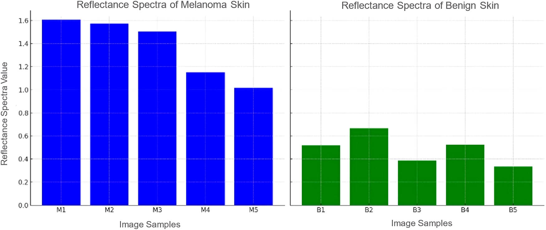 Figure 3 
                  Reflectance spectra for different HS image samples.
               