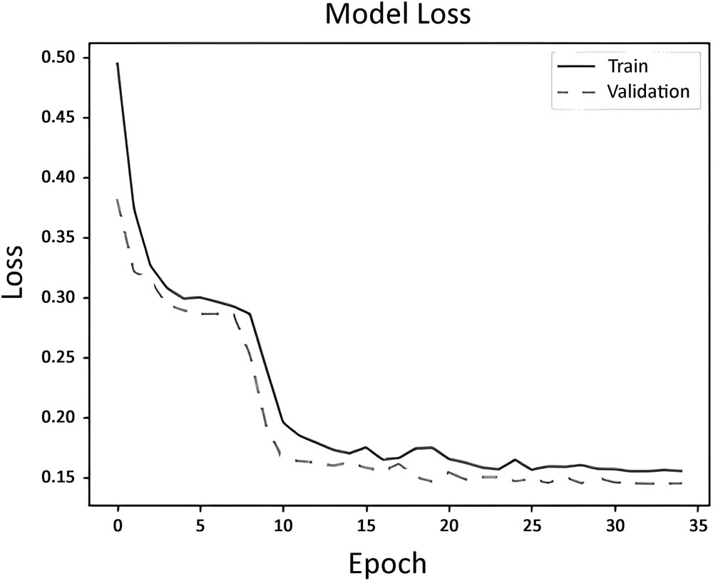 Figure 5 
                  Neural network loss (MSE) over epoch.
               