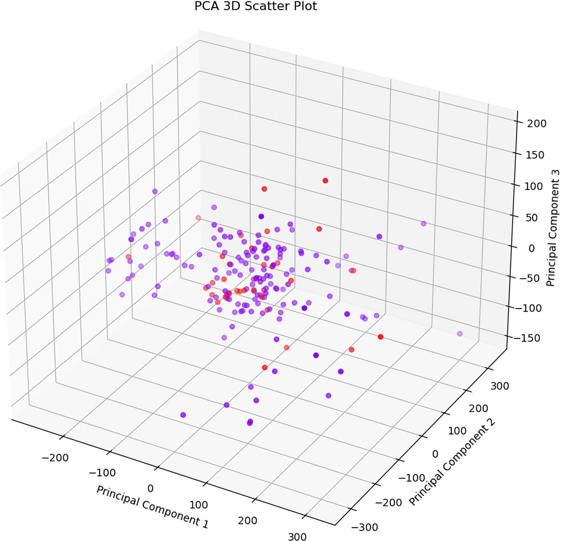 Figure 6 
                     PCA 3D scatter plot (n_components = 4).
                  