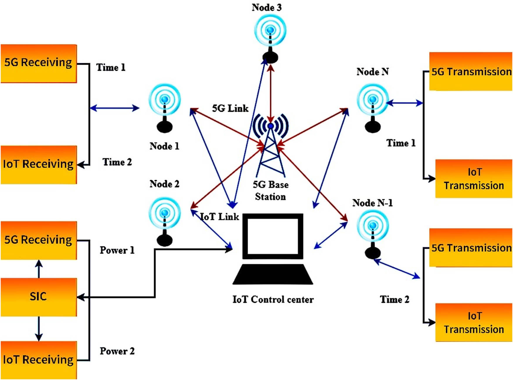 Figure 1
Model for 5G and IoT data transmission in parallel and IoT structure based on 5G.