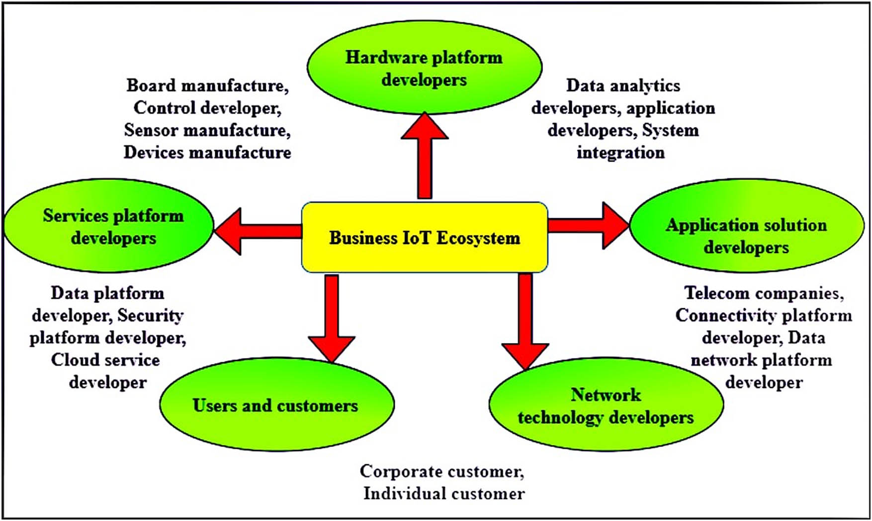 Figure 2
The five important business IoT ecosystem entities.