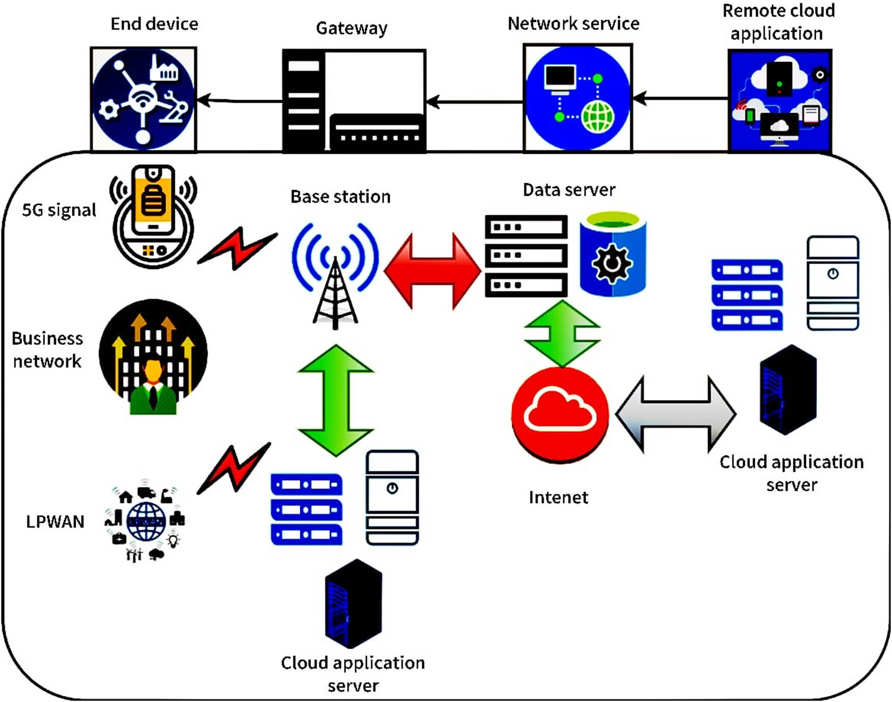 Figure 3
An NB-IoT network from end-to-end.