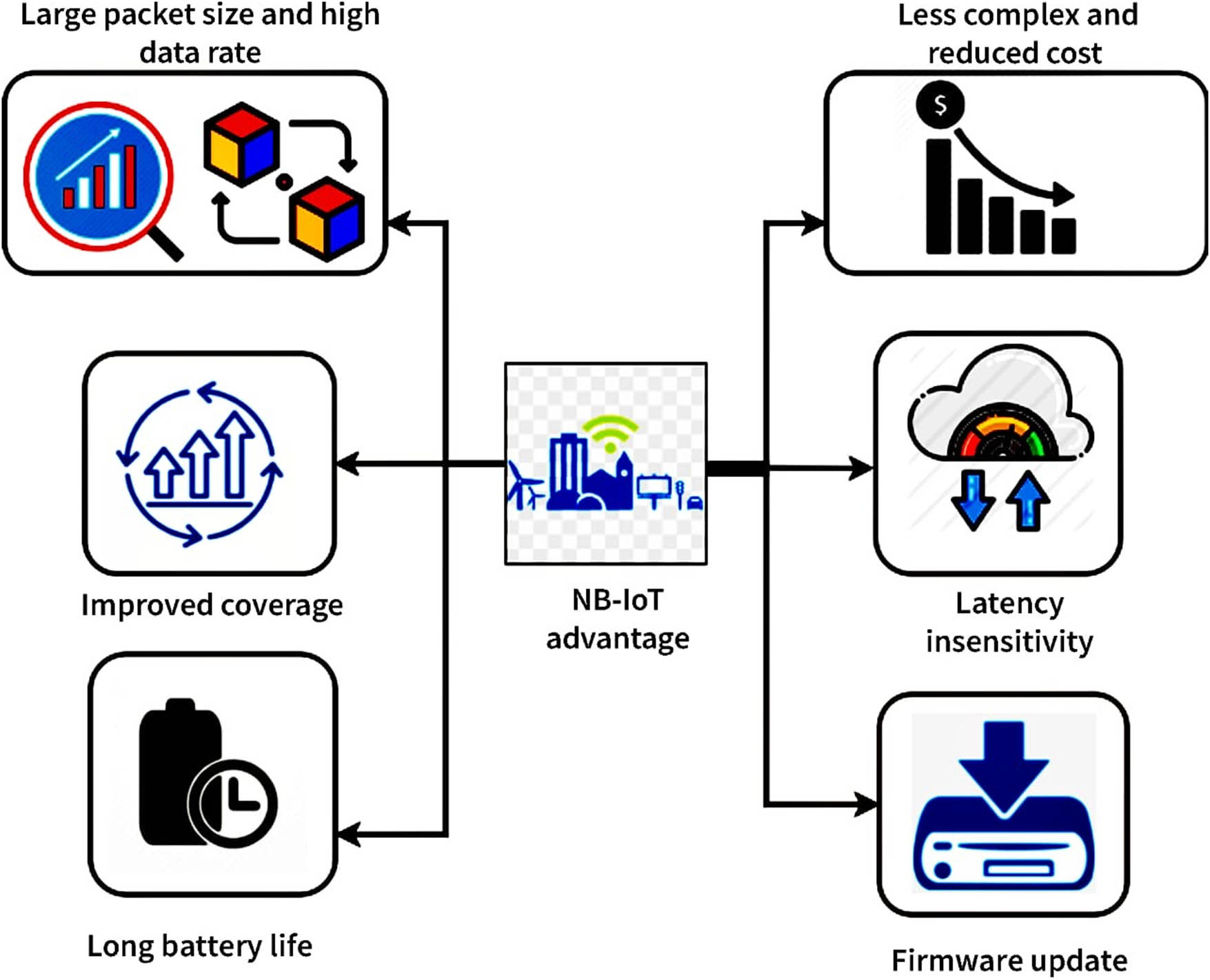 Figure 4
NB-IoT technology’s advantages.