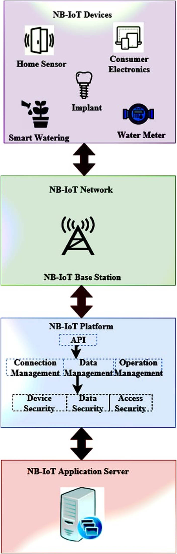 Figure 5
NB-IoT access network.
