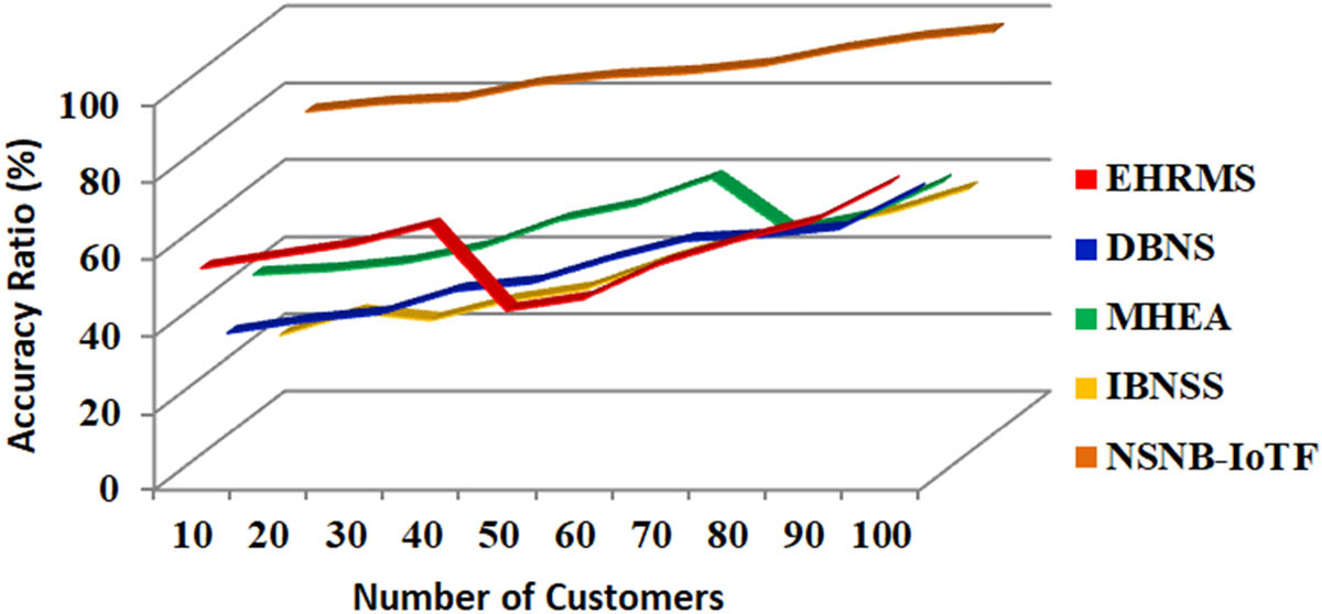 Figure 6
Accuracy ratio (%).