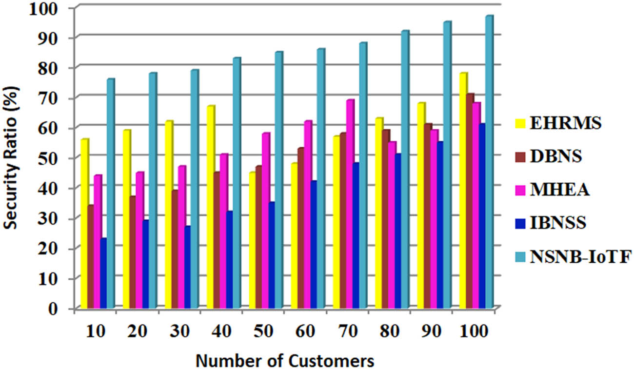 Figure 7
Security ratio (%).