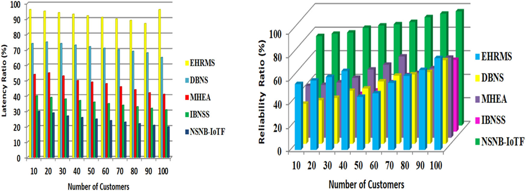 Figure 8
Latency ratio (%) and reliability ratio (%).