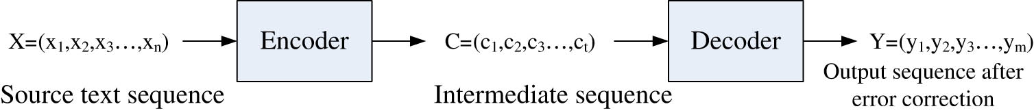 Figure 1 
               Fundamentals of translation model-based grammatical error correction.
            