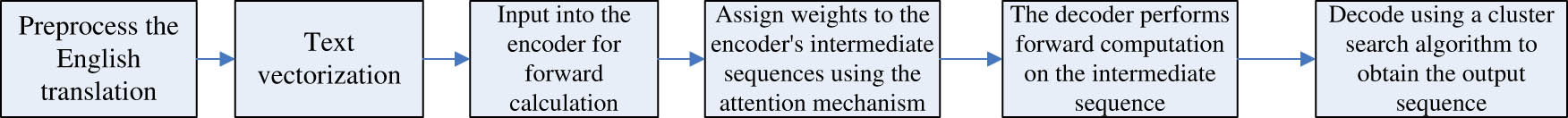 Figure 2 
               Steps of grammatical error correction.
            