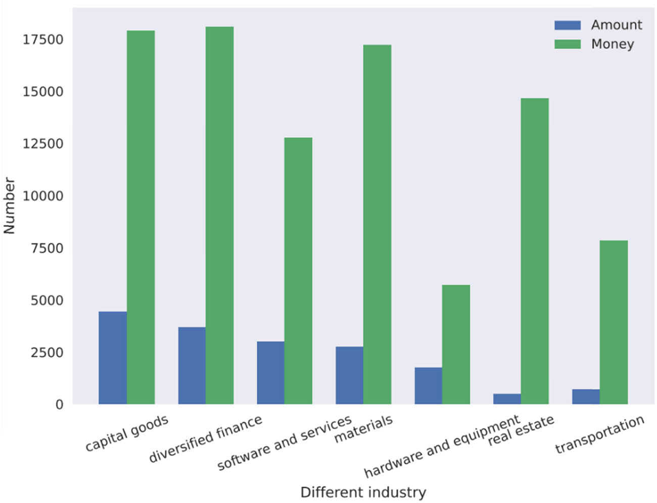 Figure 1 
               Statistics by industry of the number and amount of mergers and acquisitions from 2015 to 2019.
            