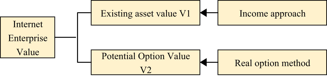 Figure 4 
                  Composition of the basic model for enterprise market value assessment.
               