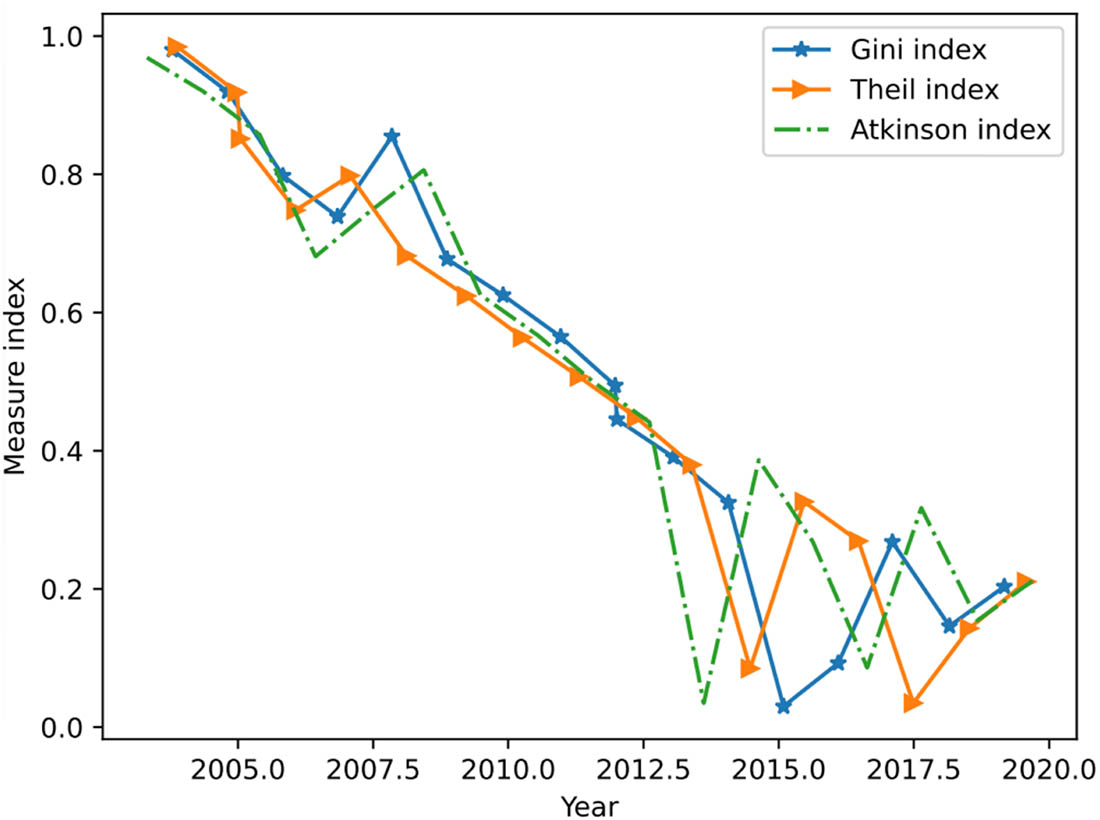 Figure 7 
                  The overall difference measure index of X Province.
               