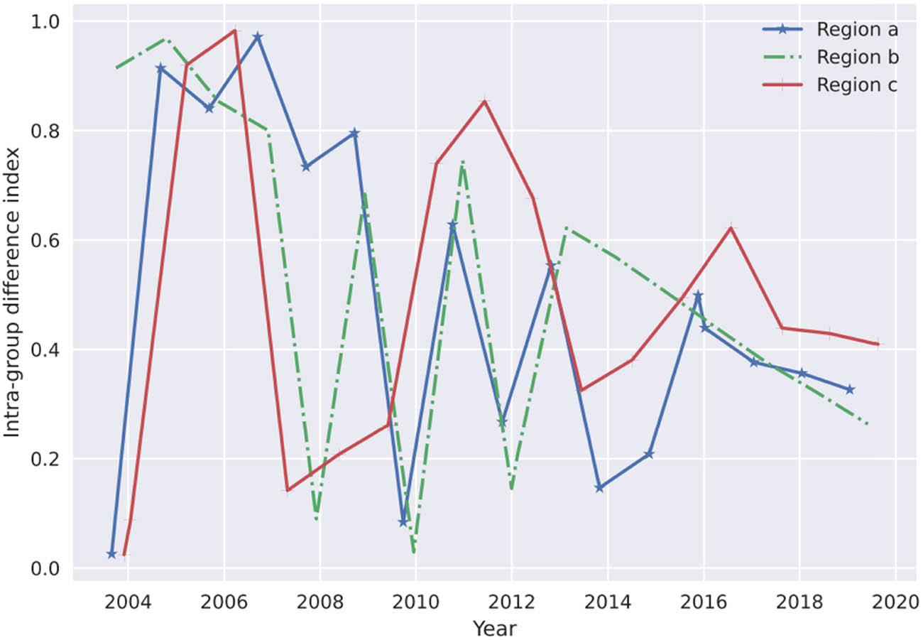 Figure 9 
                  Intra-group difference index by region.
               