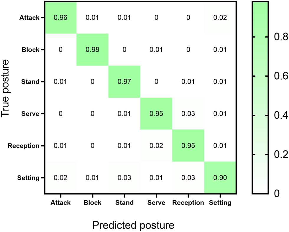 Figure 1
Confusion matrix for estimating results of different postures of the human body.