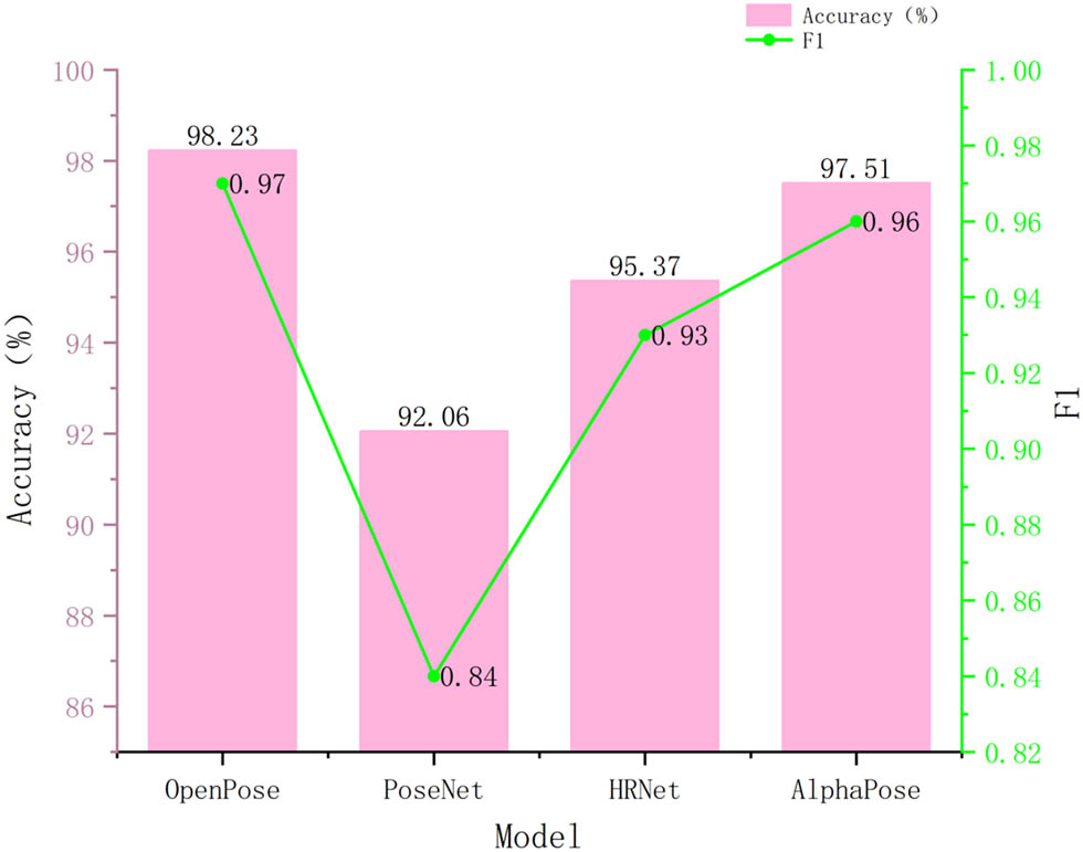 Figure 2
Accuracy and F1-score of pose estimation for different models.