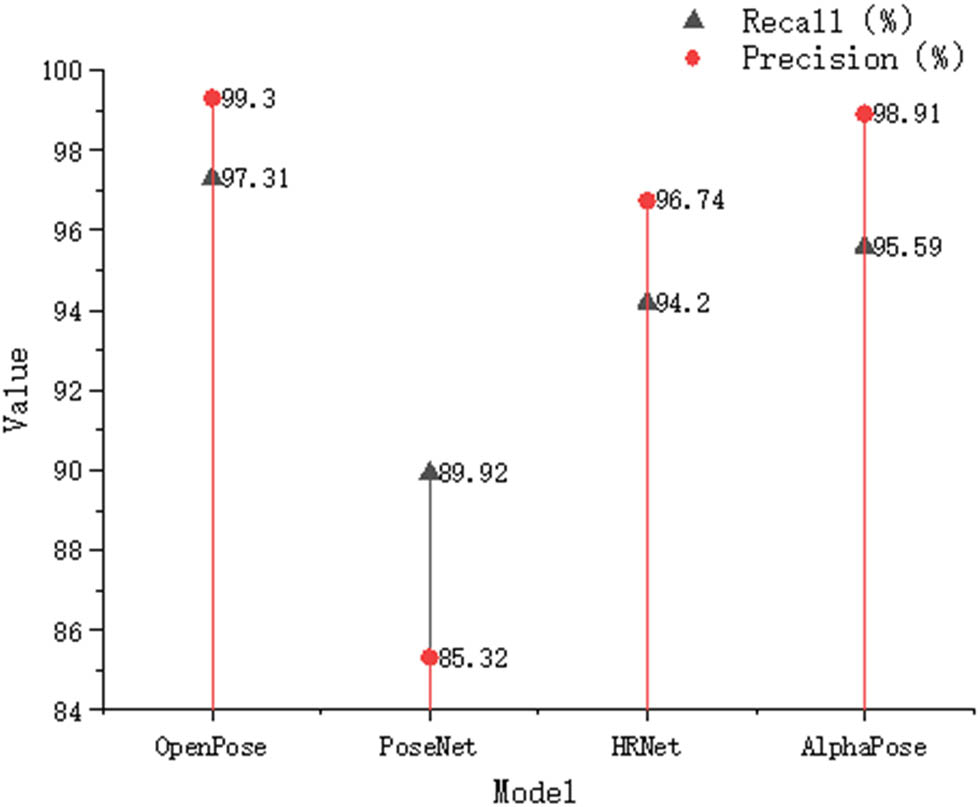 Figure 3
Recall rate and precise value of pose estimation for different models.