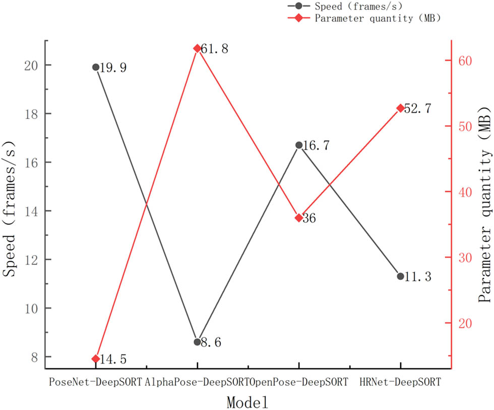 Figure 4
Comparative analysis of processing speed and parameter quantity of different models.
