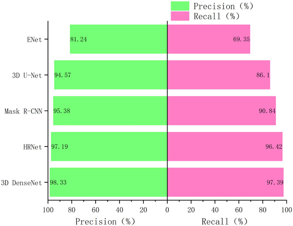 Figure 2 
                  Recall rate and precision rate of different segmentation models.
               
