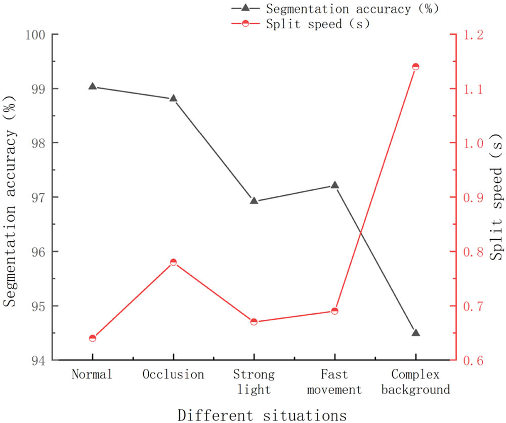 Figure 5 
                  Robustness analysis.
               