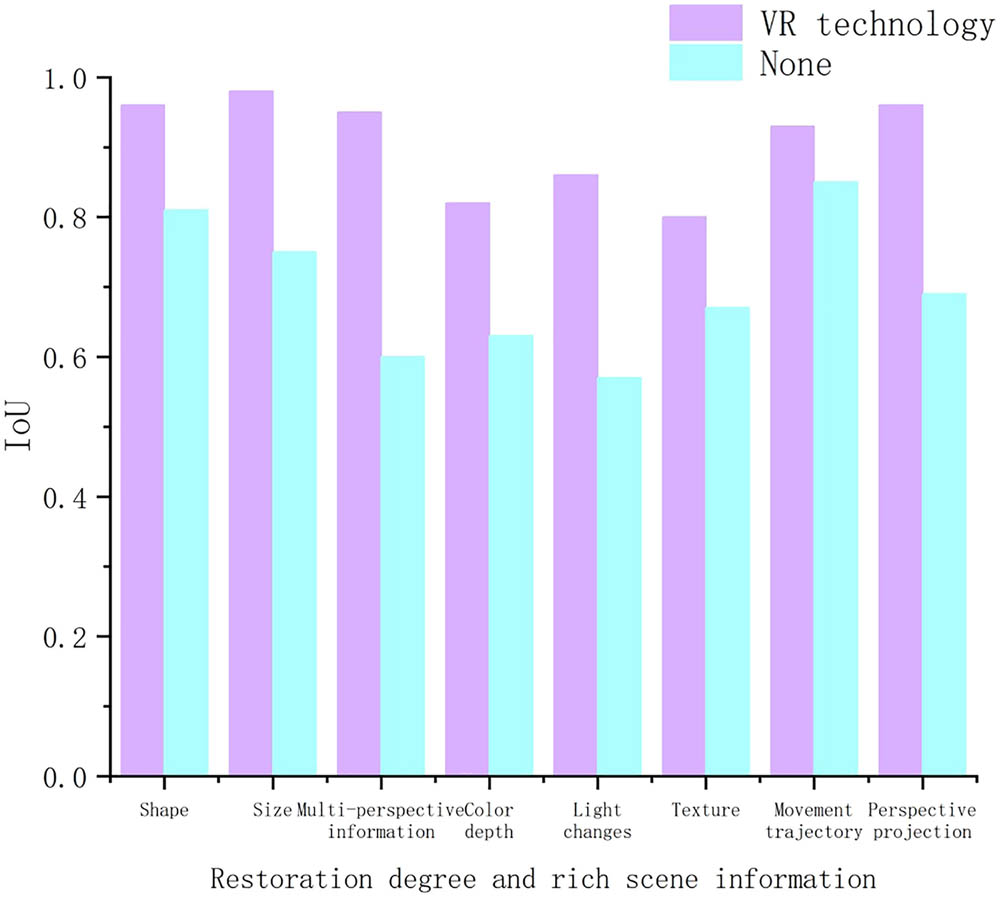 Figure 6 
                  Impact of VR technology 3D modeling on segmentation effect.
               
