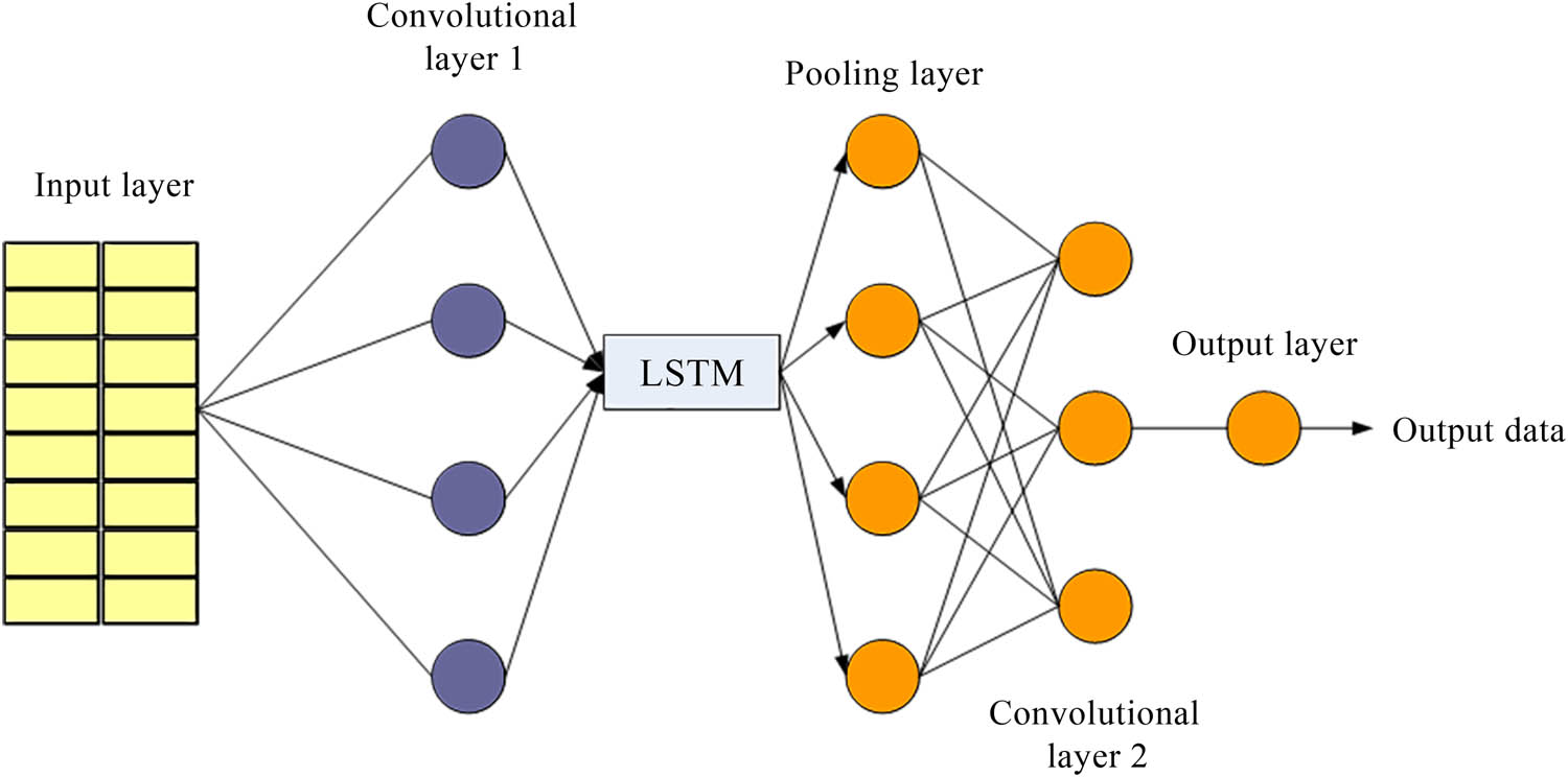Figure 3 
                  Schematic diagram of 1DCNN-LSTM.
               
