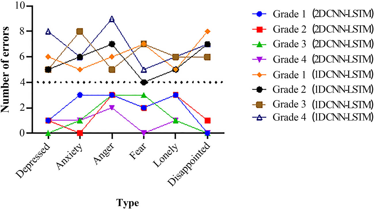 Figure 4 
                     Emotion recognition performance of 1DCNN-LSTM and 2DCNN-LSTM.
                  
