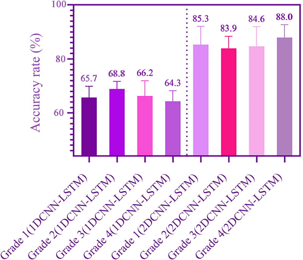 Figure 5 
                     Accuracy of speech emotion recognition using different methods.
                  