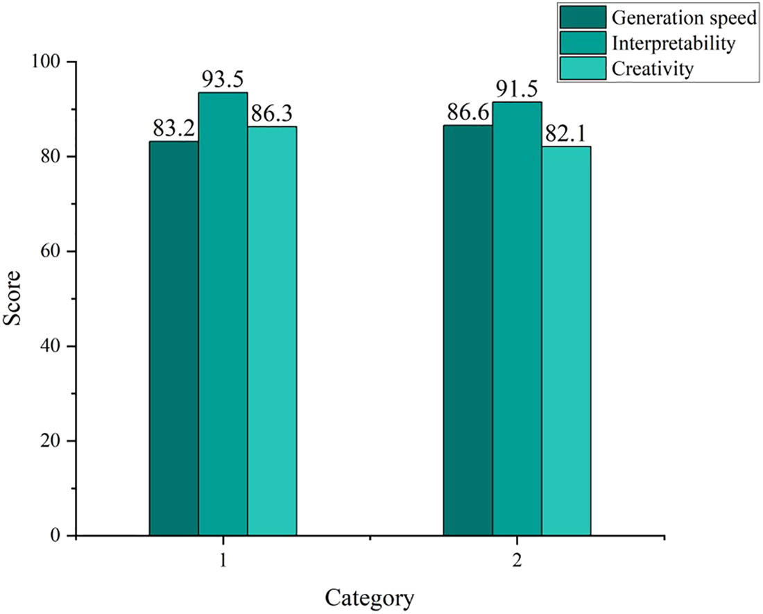 Figure 2
Program art generation rating.