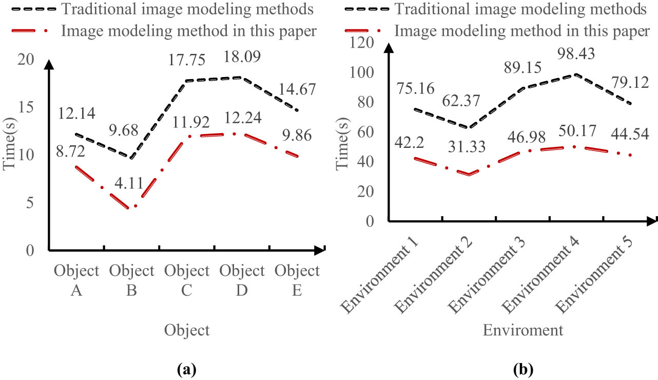 Figure 5
Image modeling time for different objects and different methods: (a) object and (b) environment.