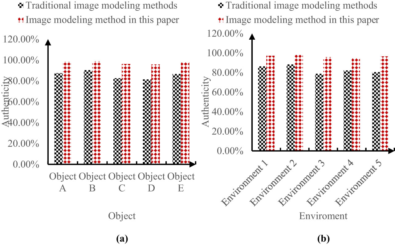 Figure 6
The authenticity of image modeling with different methods under different objects and environments: (a) different objects and (b) different environments.